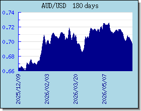 AUD halaga ng palitan tsart at graph