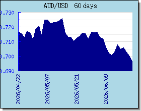 AUD halaga ng palitan tsart at graph