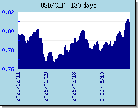 CHF halaga ng palitan tsart at graph