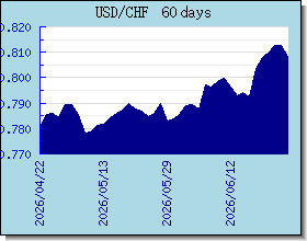CHF halaga ng palitan tsart at graph