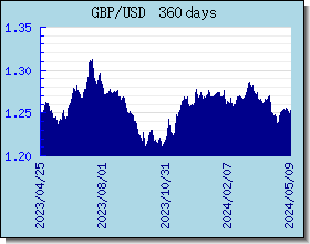 GBP halaga ng palitan tsart at graph