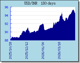 INR halaga ng palitan tsart at graph