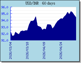 INR halaga ng palitan tsart at graph