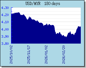 MYR halaga ng palitan tsart at graph