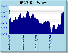 PLN halaga ng palitan tsart at graph