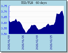 PLN halaga ng palitan tsart at graph