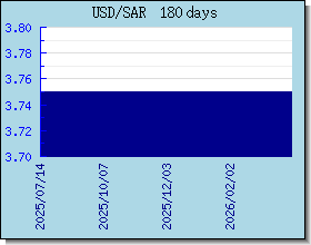 SAR halaga ng palitan tsart at graph
