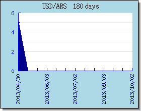 ARS halaga ng palitan tsart at graph