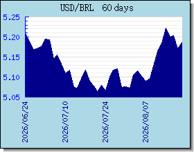 BRL halaga ng palitan tsart at graph