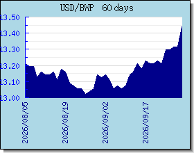 BWP halaga ng palitan tsart at graph