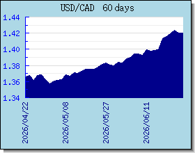 CAD halaga ng palitan tsart at graph