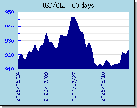 CLP halaga ng palitan tsart at graph