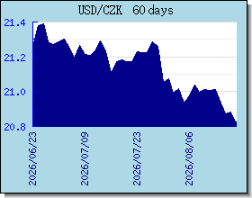 CZK halaga ng palitan tsart at graph