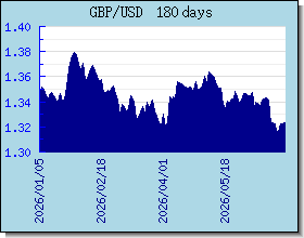 GBP halaga ng palitan tsart at graph