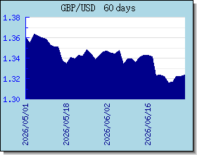 GBP halaga ng palitan tsart at graph