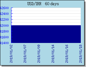 IRR halaga ng palitan tsart at graph