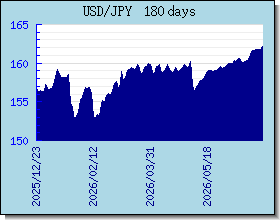 JPY halaga ng palitan tsart at graph