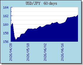 JPY halaga ng palitan tsart at graph