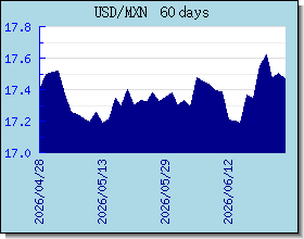 MXN halaga ng palitan tsart at graph