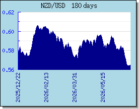 NZD halaga ng palitan tsart at graph