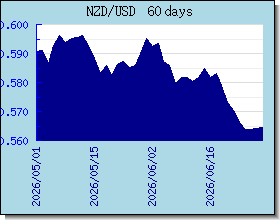 NZD halaga ng palitan tsart at graph