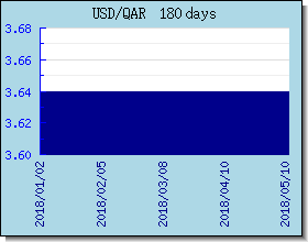QAR halaga ng palitan tsart at graph