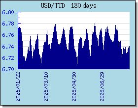 TTD halaga ng palitan tsart at graph