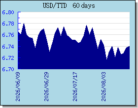 TTD halaga ng palitan tsart at graph