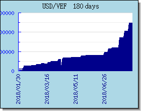 VEF halaga ng palitan tsart at graph