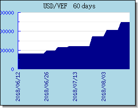 VEF halaga ng palitan tsart at graph
